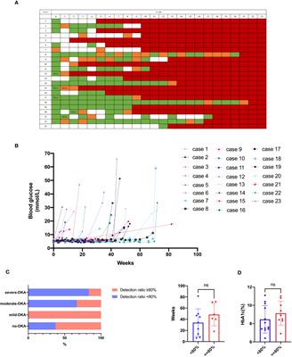 Real-world adherence to toxicity management guidelines for immune checkpoint inhibitor-induced diabetes mellitus